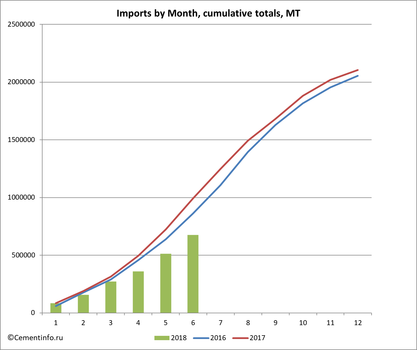 Imports by Month, cumulative totals, MT